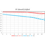 LAOWA 10/2.8 ZERO-D for SONY E (VE1028AFFE)