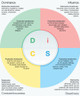 Everything DiSC® Productive Conflict - Overview of DiSC