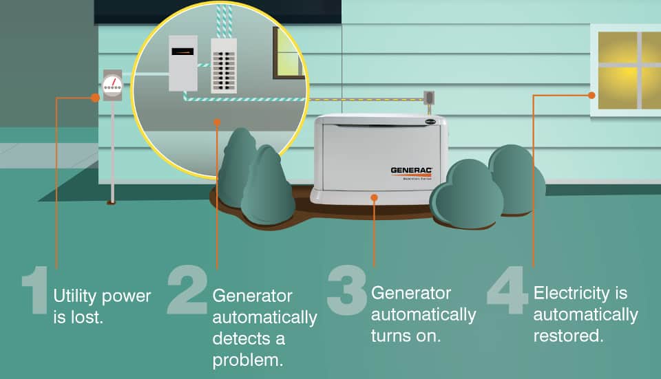 Graphic Describes How and Automatic Transfer Switch and Standby Generator Work Together