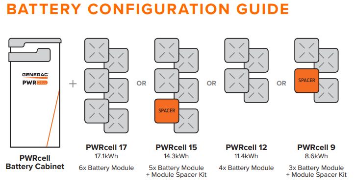 PWRcell Battery Configuration Guide showing 9kWh, 12kWh, 15kWh, and 18kWh configurations with 3.0kWh battery modules