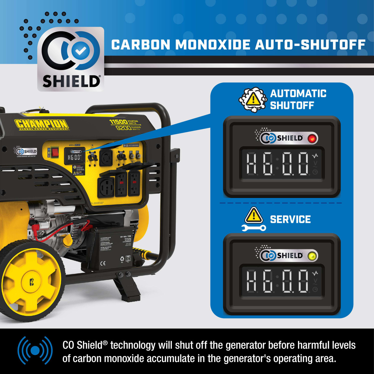 CO Shield Automatically Shuts Down the Champion 9200 Watt Generator Before CO Levels Become Dangerous