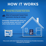 Westinghouse ST Switch How it Works Graphic. Appliances run on house power until power goes out. Generator starts and appliances run on generator power until utility restores power.