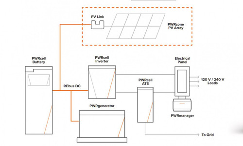 Generac Clean Energy System with PWRmanager, PWRcell, PWRgenerator, and PWRzone components