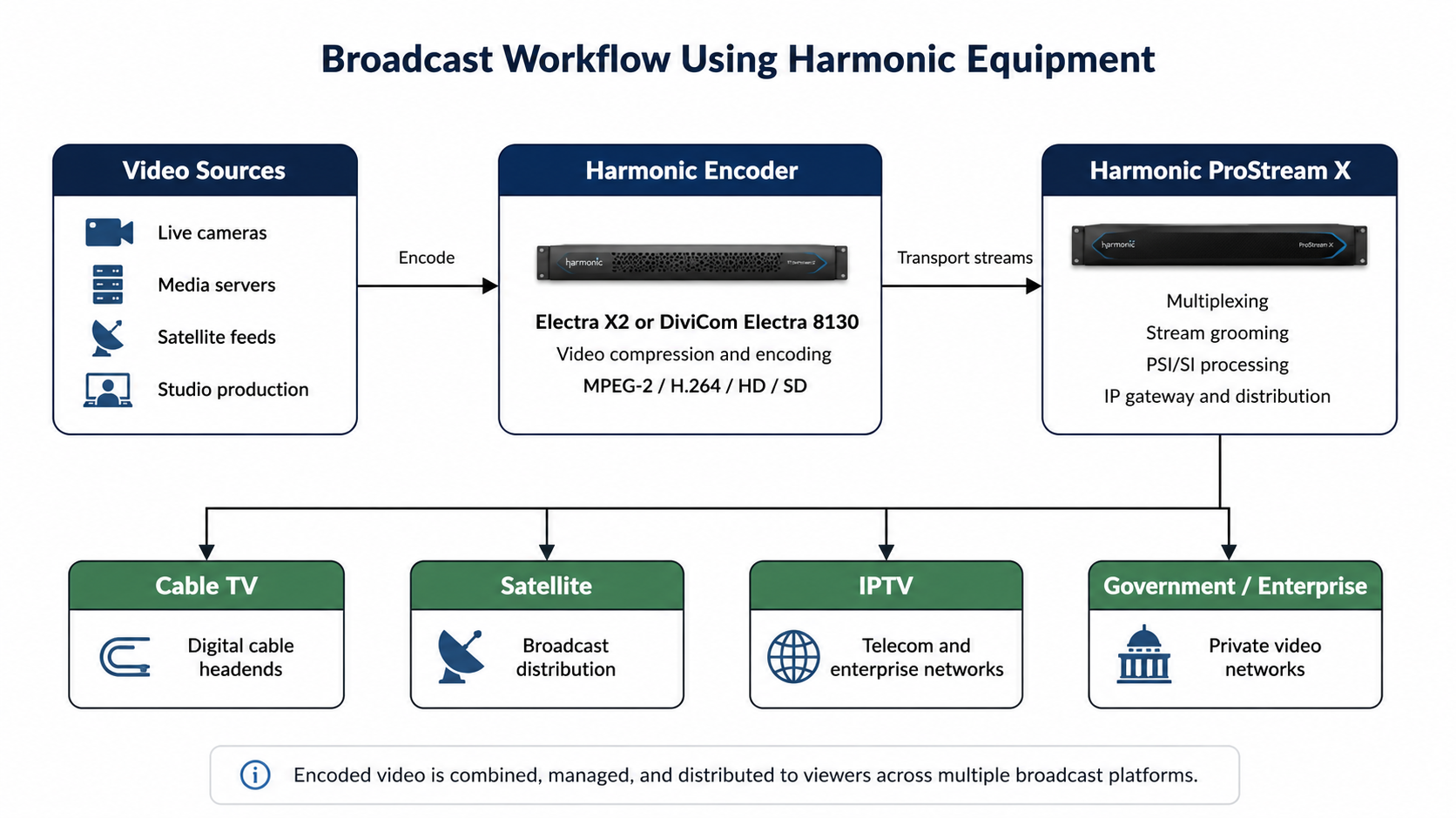 Harmonic Broadcast Workflow with Video Sources and Outputs