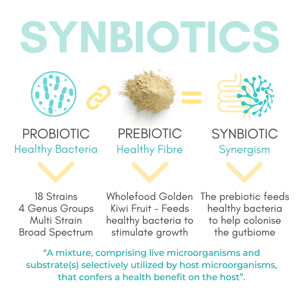 What are Synbiotics?