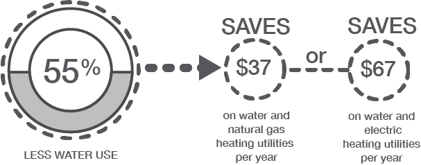 Saves $37 on water or natural gas heating utilities per year. Saves $67 on water or electric heating utilities per year