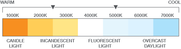 Cool warm white Color Temperature 2700K ranging to Cool White 6500K