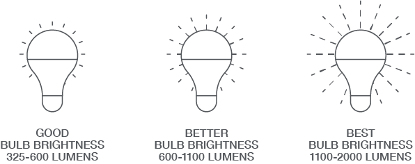 Bright Bulb Brightness 350-600 Lumens, Brighter Bulb Brightness 600-1100 Lumens, Brightest Bulb Brightness 1100-2000 Lumens,  
