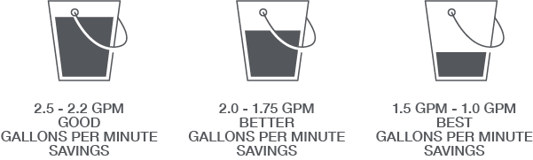 Good gallons per minute savings are 2.5-2.0 GPM, better gallons per minute savings are 1.5-1.75 GPM, Best gallons per minute savings are 1.0-1.25 GPM