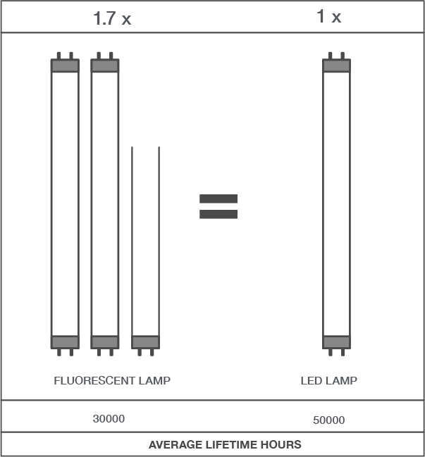 TLED enerrgy savings lifetime hours