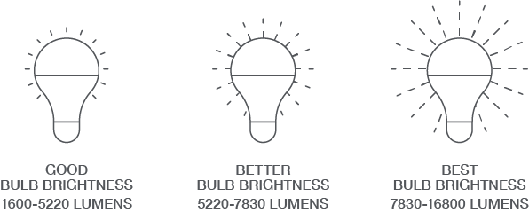 Good bulb brightness is 1600-5220 lumens, Better bulb brightness is 5220-7830 lumens, Best bulb brightness is 7830-16800 lumens
