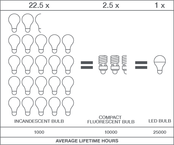 led-enerrgy-savings-graphic-averagelifetimehours.png