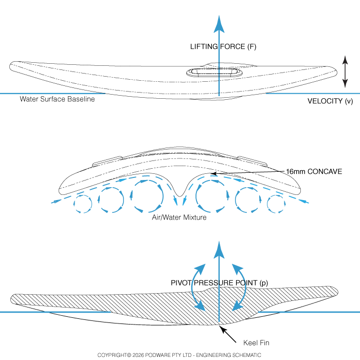 Hydrodynamics POD Handboard Planing Surface And Hand Position Pivot Pressure Point