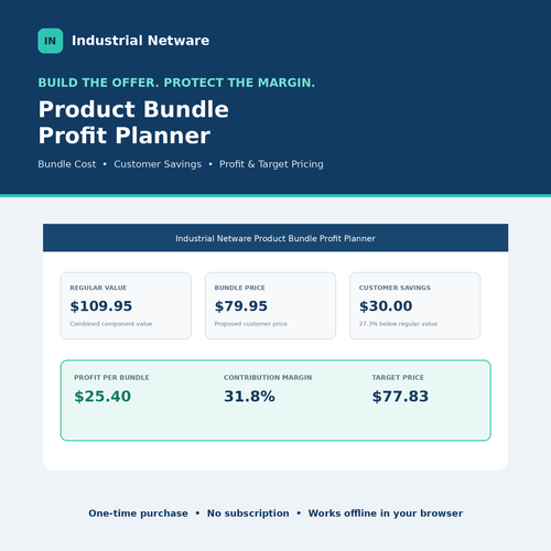 Industrial Netware Product Bundle Profit Planner showing regular value, bundle price, customer savings, contribution profit, margin and target pricing.