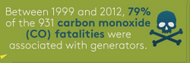 79% of all CO fatalities are associated with generators