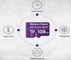 WESTERN WDD128G1P0C- Memoria de 128GB Micro SDXC/ Linea Purple/ Clase 10 U1/ Lectura 50MB/ Escritura 40MB/ Especializada para Videovigilancia