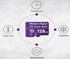 WESTERN WDD128G1P0C- Memoria de 128GB Micro SDXC/ Linea Purple/ Clase 10 U1/ Lectura 50MB/ Escritura 40MB/ Especializada para Videovigilancia