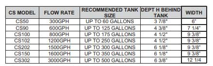 Deluxe CS202DX Overflow Box (1500 gph) - CPR Aquatics