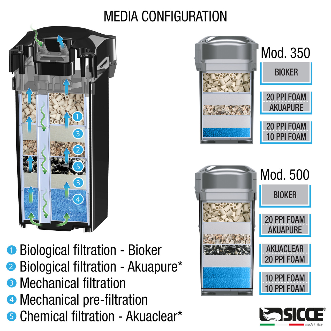 OPEN BOX) Whale 120 Aquarium Canister Filter 10-30 Gal (140 gph