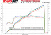 Dyno Graph - Sport Cats & Supersport X-Pipe vs Sport Cats vs Stock