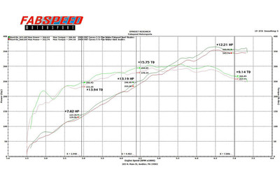 Fabspeed Motorsport Fabspeed Porsche 997.2 Carrera Sport Headers 2009-2012
