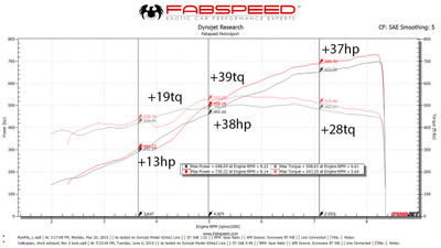 Fabspeed Tuning Lamborghini Aventador SVJ XperTune Performance Software