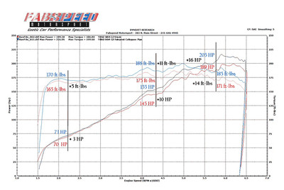 Fabspeed Motorsport Fabspeed Porsche 964 Carrera European Pre-Muffler Cat Bypass Pipe 1989-1994