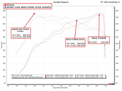 Fabspeed Motorsport Fabspeed Porsche 992 Twin Turbo / Twin Turbo S Sport Catalytic Converters with GT2RS Style Outlets 2021