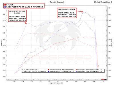 Fabspeed Motorsport Fabspeed Porsche Cayenne GTS / Turbo Sport Competition Performance Package 2019