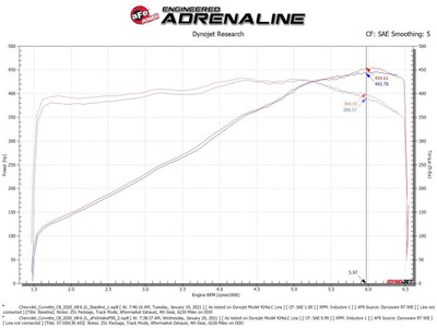 aFe Chevrolet Corvette Black Series Carbon Fiber Cold Air Intake System (2020+) - Dyno Graph