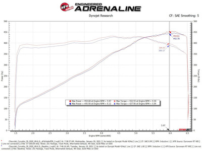 aFe Corvette C8 Track Series Carbon Fiber Cold Air Intake System (2020+) - Dyno Graph