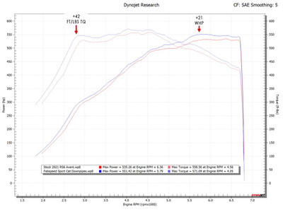Fabspeed Motorsport Audi RS6 / RS7 C8 Sport Cat Downpipes 2019
