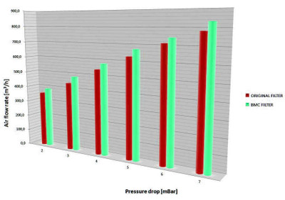 BMC Air Filters Ferrari Roma BMC F1 Replacement Air Filters
