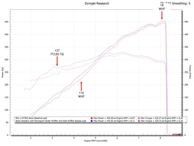991 GT3RS stock vs Side Muffler Bypass Pipes and Rennsport Muffler Dyno Graph
