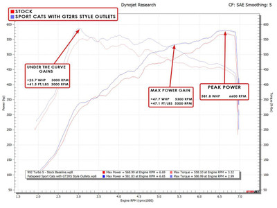 Fabspeed Motorsport Fabspeed Porsche 992 Twin Turbo / Twin Turbo S Sport Catalytic Converters with GT2RS Style Outlets 2021