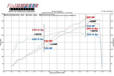 Fabspeed Motorsport Fabspeed Porsche 997.2 Carrera Performance Package 2009-2012