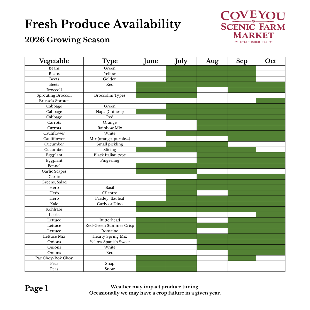 Fresh produce availability chart for 2026 growing season, Coveyou Scenic Farm Market