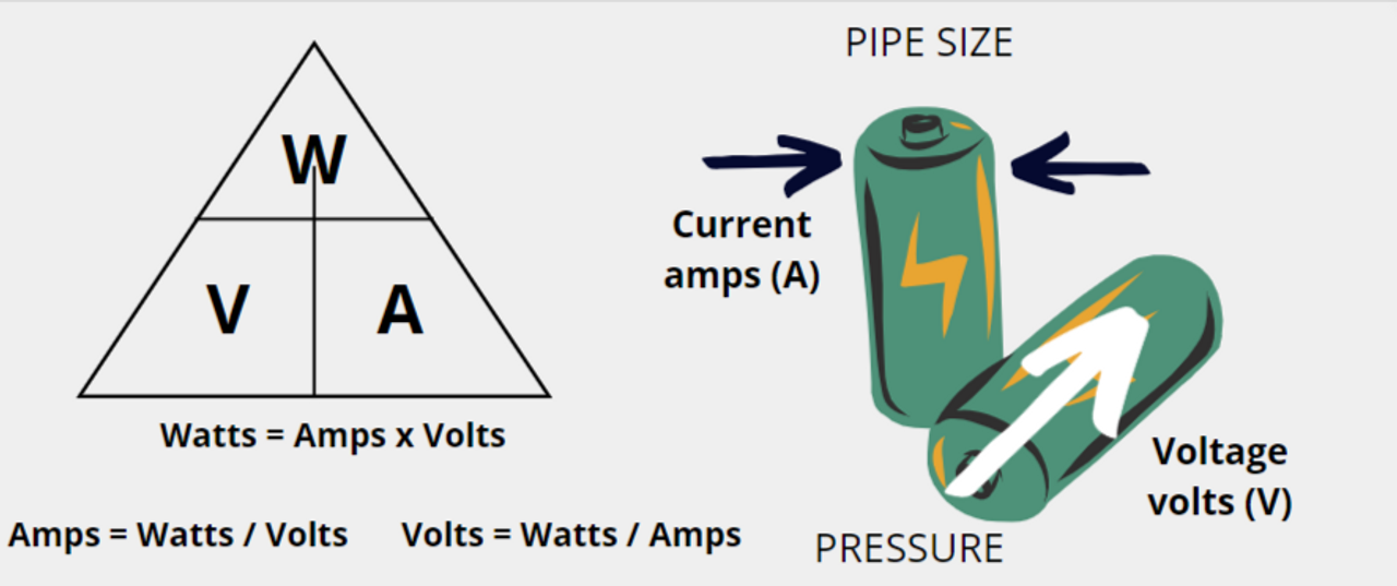 All You Need to Know about Amps, Watts, and Volts in Solar