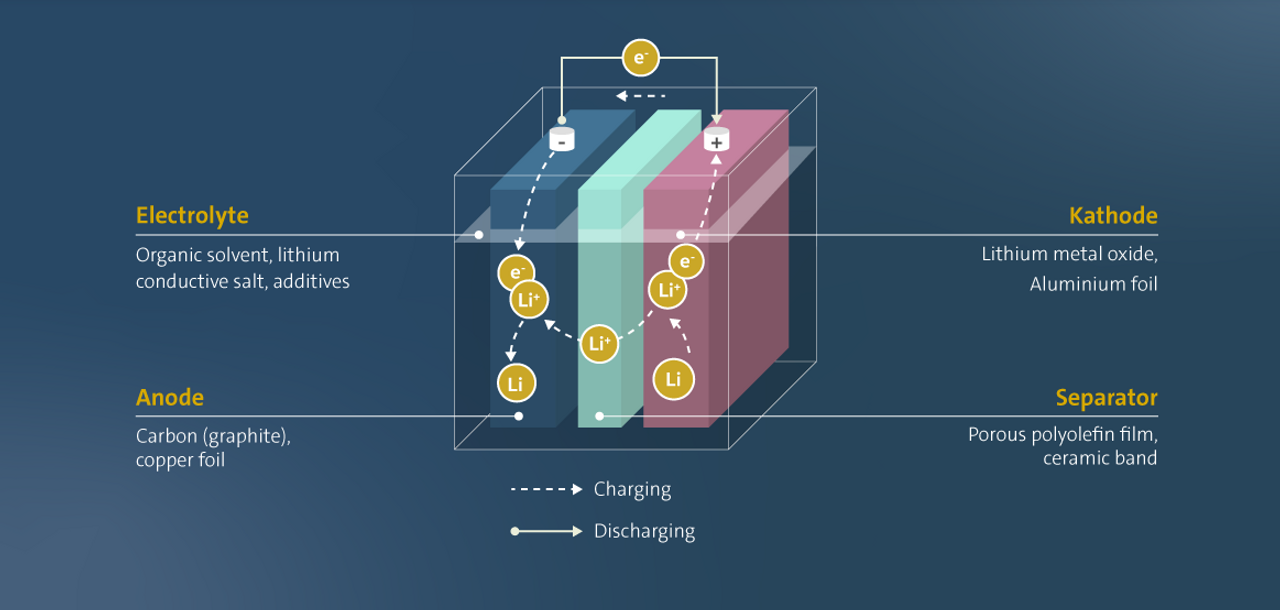 New Battery Technologies That Will Change the Future