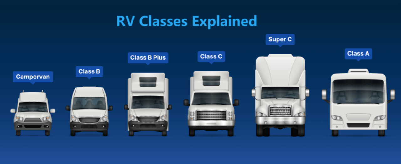 RV Classes: A Complete Guide for RV Beginners 2024