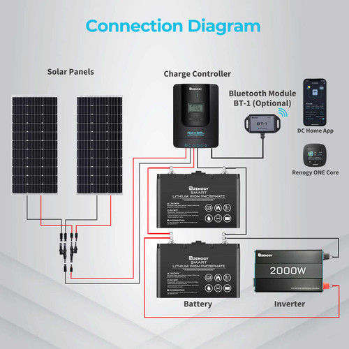 Renogy 40A 12/24 V MPPT Solarladeregler Bluetooth Solar-Laderegler mit  LCD-Bildschirm, für AGM, Gel und Lithium Batterien : : Gewerbe,  Industrie & Wissenschaft