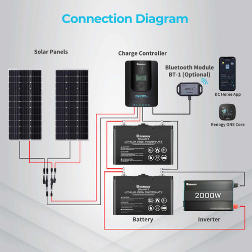 Rover Li 40 Amp MPPT Solar Charge Controller with Renogy ONE Core