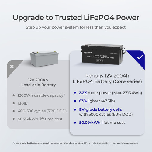 12V/24V/48V 200Ah Core Series Deep Cycle Lithium Iron Phosphate Battery