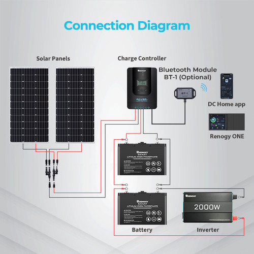 Rover Li 30 Amp MPPT Solar Charge Controller w/ Renogy ONE Core
