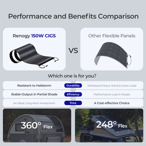 Renogy Ultra-Flex 150W Cigs Solar Panel, Unmatched Durability & Anti-Shading Performance