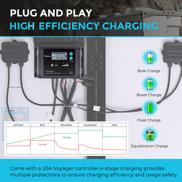 PLUG AND PLAY KIT
HIGN EFFICIENCY CHARING
Come with a 20A Voyager controller,4-stage charging provides multiple protections to ensure charging efficiency and usage safety.