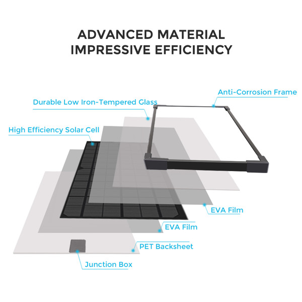 ADVANCED MATERIAL
IMPRESSIVE EFFICIENCY
Advanced encapsulation material enhance the charging performance of the solar panel charger and provide a long service life. 