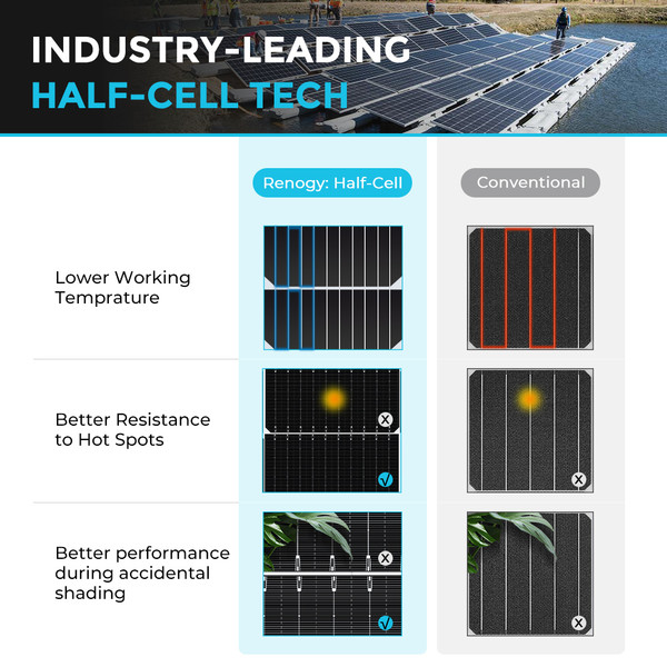 Industry-Leading Half-Cell Tech