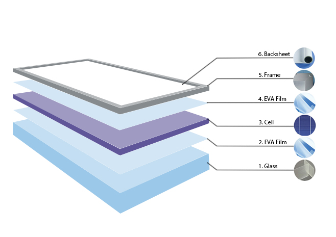 Solar Panel Materials