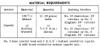 Capet Knitting Materials Chart